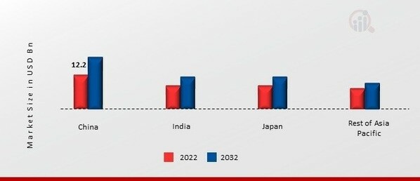 ASIA-PACIFIC AUTOMOTIVE LUBRICANTS MARKET SHARE BY REGION 2022