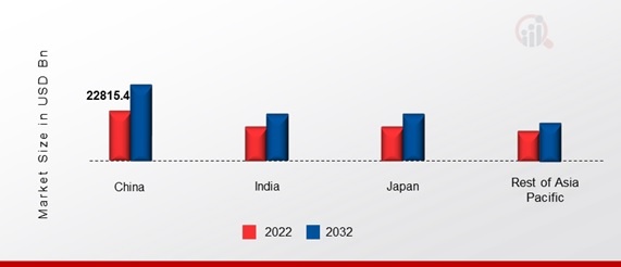 ASIA-PACIFIC COMMERCIAL REAL ESTATE MARKET SHARE BY REGION 2022