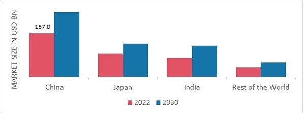ASIA-PACIFIC INTEGRATED OPERATING ROOM SYSTEM MARKET SHARE BY REGION 2022