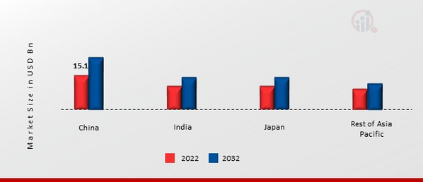 ASIA-PACIFIC ROBOTICS MARKET SHARE BY COUNTRY 2022