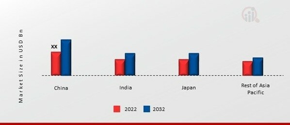 ASIA-PACIFIC VACATION RENTAL MARKET SHARE BY REGION 2022