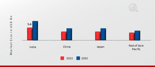 ASIA-PACIFIC WAREHOUSE AUTOMATION MARKET SHARE BY COUNTRY 2022 