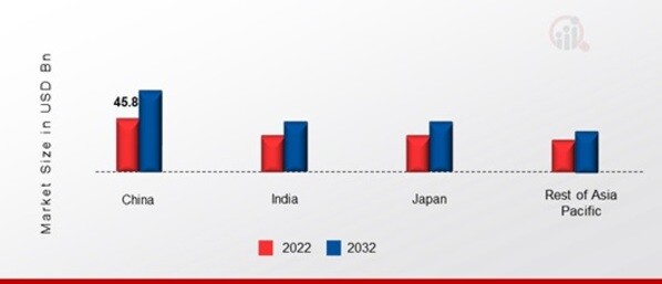 ASIA Medical Tourism MARKET SHARE BY REGION 2022