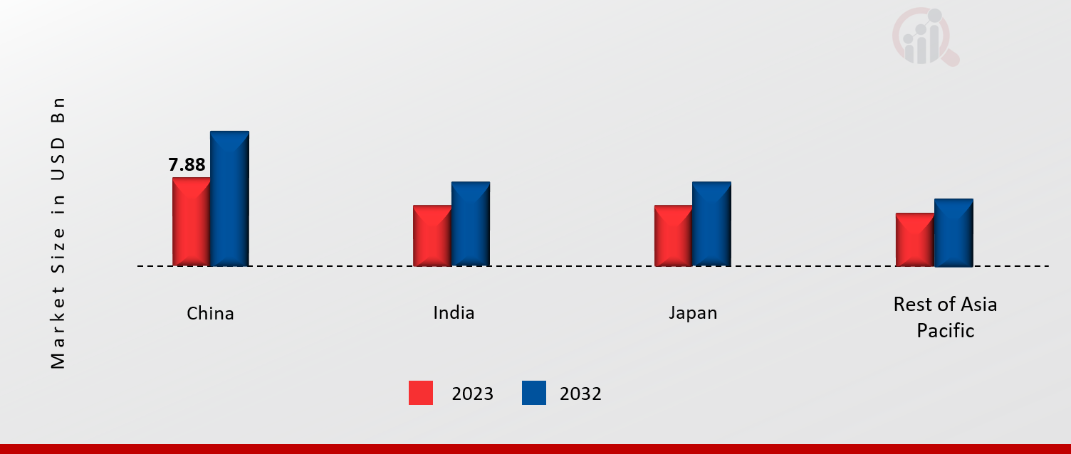 ASIA PACIFIC 5G CHIPSET MARKET SHARE BY COUNTRY 2023 & 2032