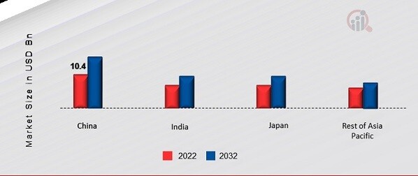 ASIA PACIFIC ADVANCE BUILDING MATERIALS MARKET SHARE BY REGION 2022