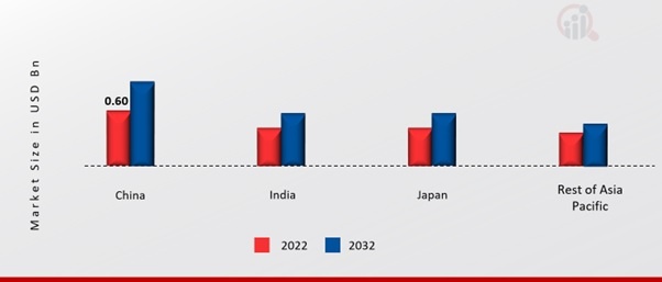 ASIA PACIFIC AGRICULTURE DRONES MARKET SHARE BY REGION 2022