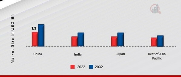 ASIA PACIFIC BEVERAGE MULTIPACKS MARKET SHARE BY REGION 2022