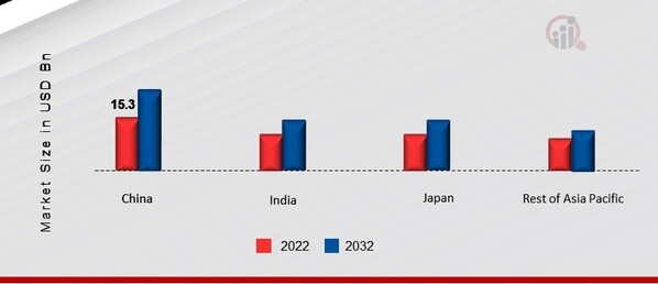 ASIA PACIFIC COATINGS MARKET SHARE BY REGION 2022