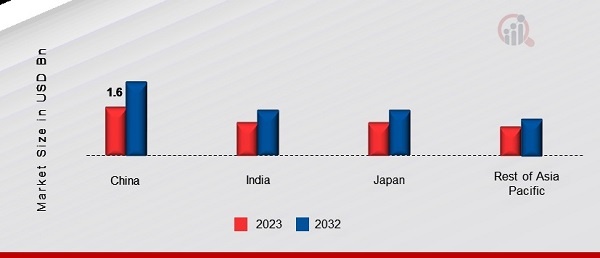 ASIA PACIFIC PAPER CUPS MARKET SHARE BY REGION 2023 & 2032