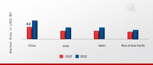 ASIA PACIFIC POLYLACTIC ACID [PLA] PACKAGING MARKET SHARE BY REGION 2022