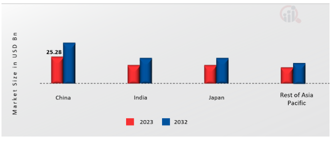 ASIA PACIFIC SMART FACTORY MARKET SHARE BY COUNTRY 2023 & 2032