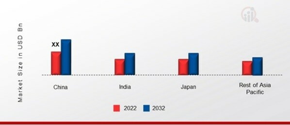 ASIA PACIFIC SUSTAINABLE PACKAGING MARKET SHARE BY REGION 2022