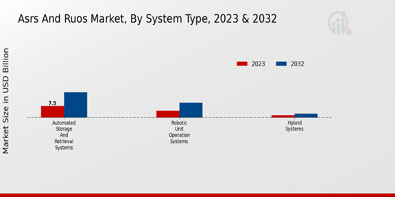 ASRS and RUOS Market System Type Insights