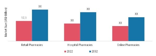 ASTHMA AND COPD DRUGS MARKET, BY DISTRIBUTION CHANNEL, 2022 & 2032