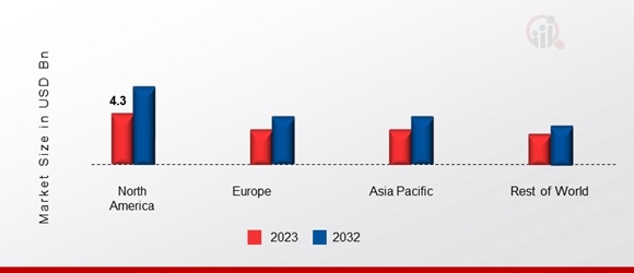 ATC Communications Market Share By Region 2023