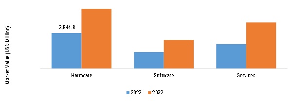 ATC MARKET, BY COMPONENT, 2022 VS 2032