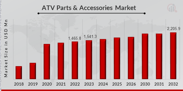 Global ATV Parts & Accessories Market Overview