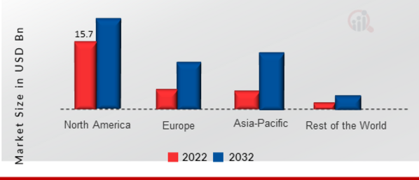 AUDIO EQUIPMENT MARKET SHARE BY REGION 2022