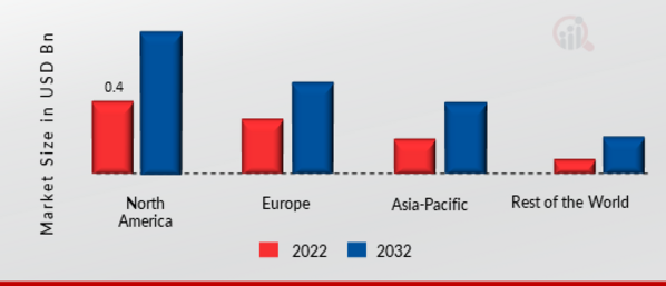 MOBILE GAMING MARKET SHARE BY REGION