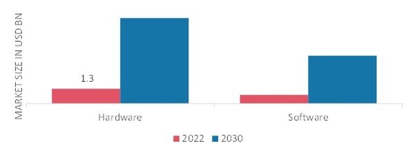 AUGMENTED REALITY IN HEALTHCARE MARKET, BY COMPONENTS, 2022 & 2030