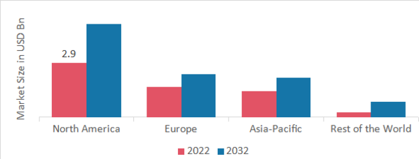AUTOMATED CELL COUNTERS MARKET SHARE BY REGION 2022