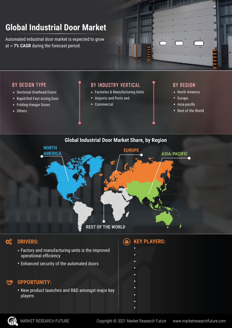 Automated Industrial Door Market