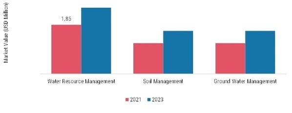 AUTOMATED IRRIGATION MARKET SHARE BY REGION 2021 
