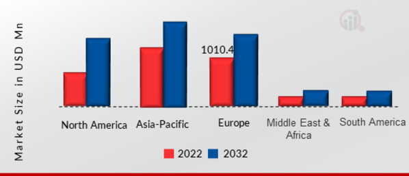 AUTOMATION AND CONTROL IN THE WATER AND WASTEWATER INDUSTRY SIZE BY REGION 2022&2032