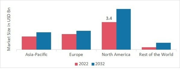 AUTOMATIVE COOLANT MARKET SHARE BY REGION 2022