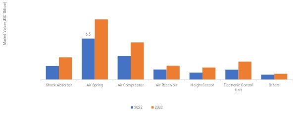 Automotive Air Suspension System Market SIZE (USD BILLION) Organization Size 2022 VS 2032