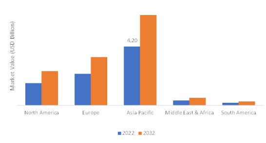 Automotive Air Suspension System Market SIZE (USD BILLION) REGION 2022 VS 2032
