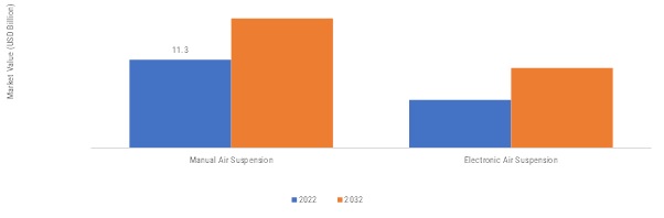 Automotive Air Suspension System Market SIZE (USD BILLION) Technology 2022 VS 2032