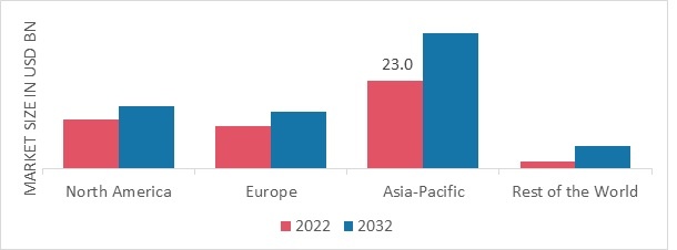 AUTOMOTIVE BRAKE COMPONENTS AFTERMARKET MARKET SHARE BY REGION 2022 (USD Billion)