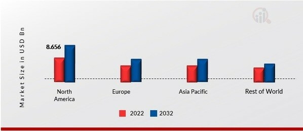 AUTOMOTIVE CAPACITORS MARKET SHARE BY REGION 2022