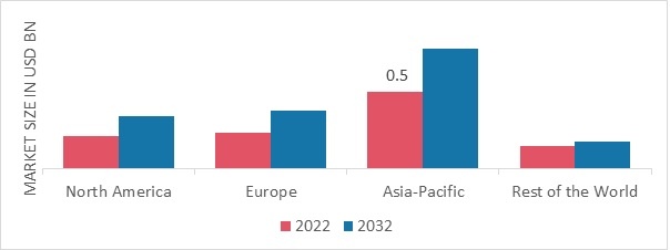 AUTOMOTIVE COOLANT AFTERMARKET SHARE BY REGION 2022