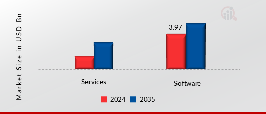 AUTOMOTIVE DEALER MANAGEMENT SYSTEM MARKET SHARE BY COMPONENTS 2024 AND 2035