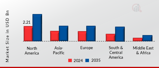 AUTOMOTIVE DEALER MANAGEMENT SYSTEM MARKET VALUE BY REGION 2024 AND 2035