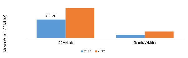  AUTOMOTIVE INTERIOR MARKET, BY VEHICLE PROPULSION, 2022 VS 2032