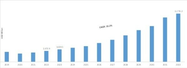 AUTOMOTIVE INVERTER MARKET SIZE 2019-2032 