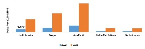 AUTOMOTIVE INVERTER MARKET SIZE BY REGION 2022 VS 2032