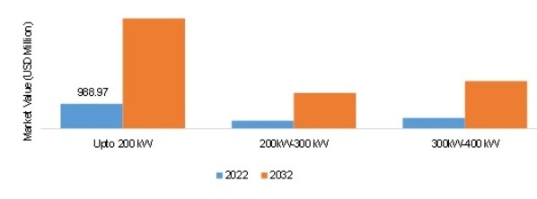 AUTOMOTIVE INVERTER MARKET, BY POWER OUTPUT, 2022 VS 2032
