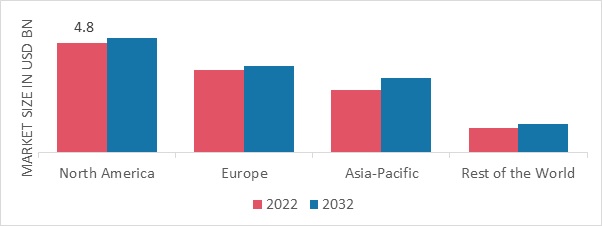 AUTOMOTIVE MICROCONTROLLERS MARKET SHARE BY REGION 2022 (%)