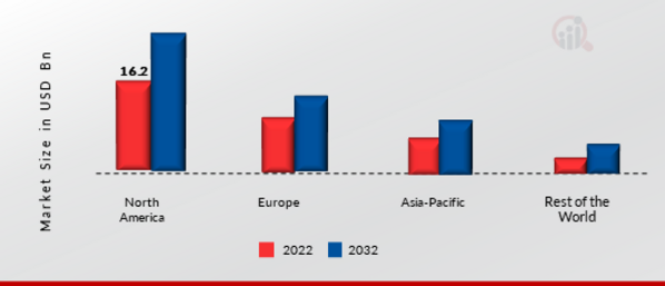 AUTOMOTIVE OEM MARKET SHARE BY REGION 2022