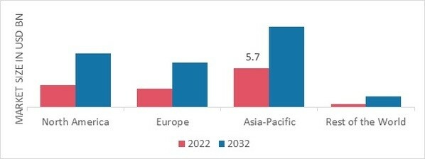 AUTOMOTIVE OPERATING SYSTEM MARKET SHARE BY REGION 2022