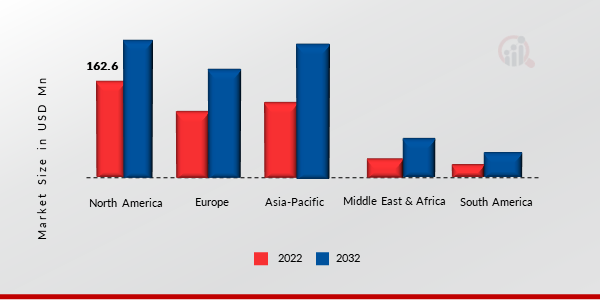Automotive Rear Seat Infotainment Market Size By Region 2022 & 2032