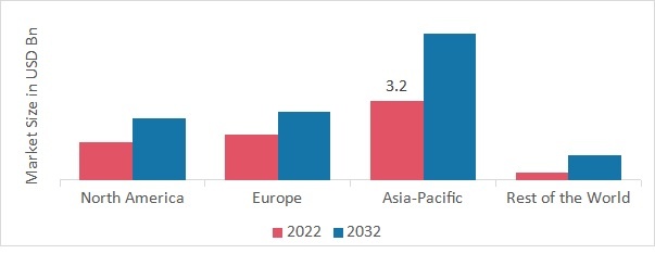 AUTOMOTIVE REFINISH COATINGS MARKET SHARE BY REGION 2022