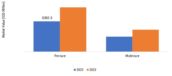 Automotive Retread Tires SIZE (USD MILLION) process type 2022 VS 2032