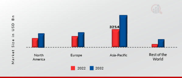 AUTOMOTIVE SERVICE MARKET SHARE BY REGION 2022