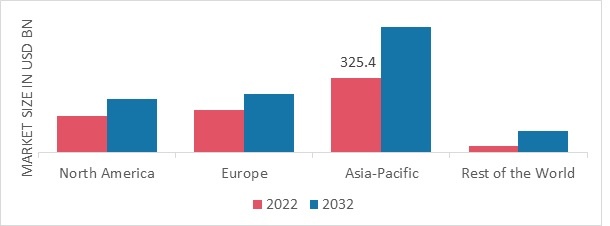 AUTOMOTIVE SERVICE MARKET SHARE BY REGION 2022 (USD Billion)