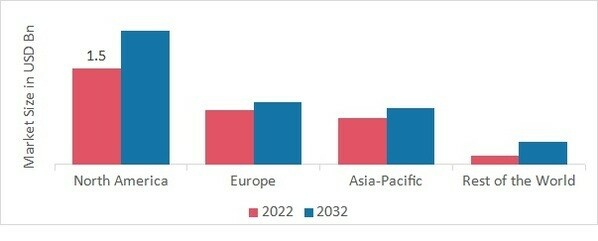 AUTOMOTIVE SPECIALTY COATING MARKET SHARE BY REGION 2022